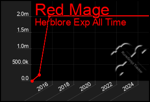 Total Graph of Red Mage