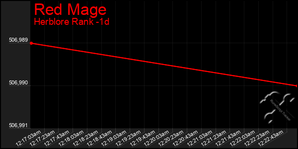 Last 24 Hours Graph of Red Mage