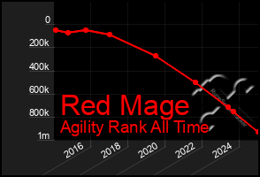 Total Graph of Red Mage