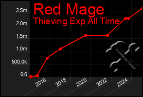 Total Graph of Red Mage