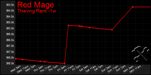 Last 7 Days Graph of Red Mage