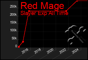 Total Graph of Red Mage