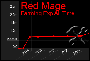 Total Graph of Red Mage