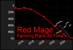 Total Graph of Red Mage