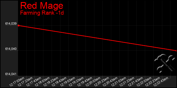 Last 24 Hours Graph of Red Mage