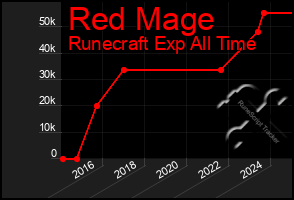 Total Graph of Red Mage