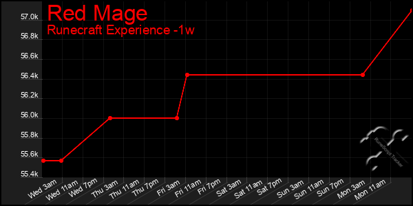 Last 7 Days Graph of Red Mage