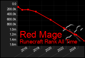 Total Graph of Red Mage