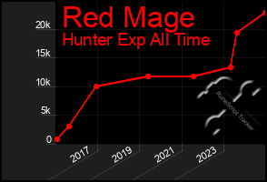 Total Graph of Red Mage