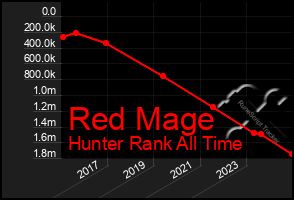 Total Graph of Red Mage