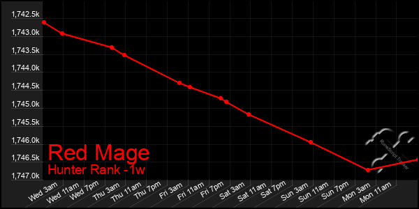 Last 7 Days Graph of Red Mage