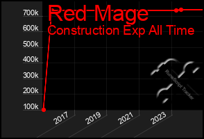 Total Graph of Red Mage