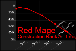 Total Graph of Red Mage