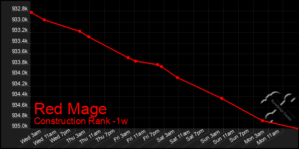 Last 7 Days Graph of Red Mage