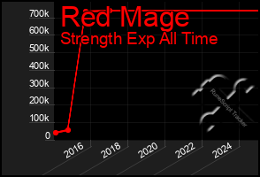 Total Graph of Red Mage