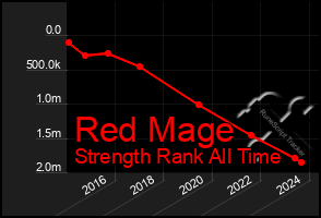 Total Graph of Red Mage