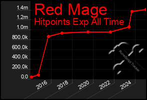 Total Graph of Red Mage