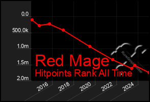 Total Graph of Red Mage