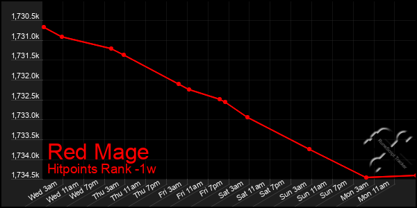 Last 7 Days Graph of Red Mage