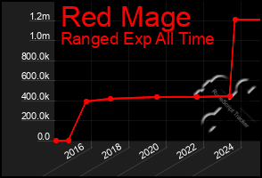 Total Graph of Red Mage