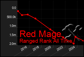 Total Graph of Red Mage