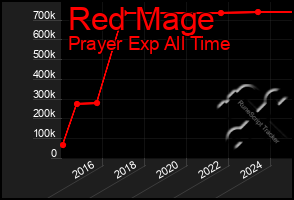 Total Graph of Red Mage