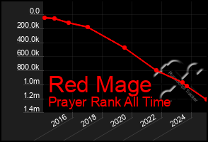 Total Graph of Red Mage