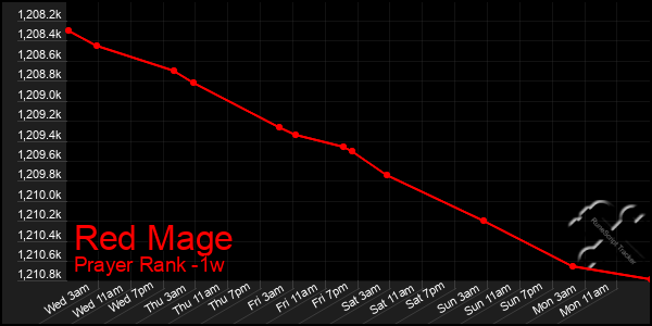 Last 7 Days Graph of Red Mage