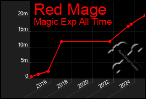 Total Graph of Red Mage