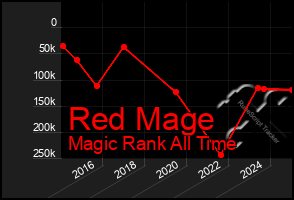 Total Graph of Red Mage