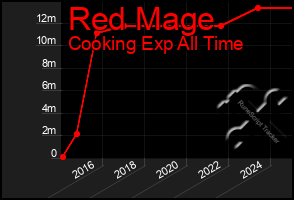 Total Graph of Red Mage