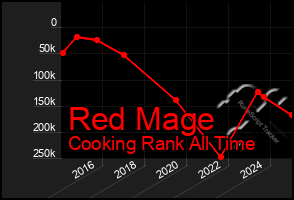 Total Graph of Red Mage