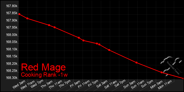 Last 7 Days Graph of Red Mage