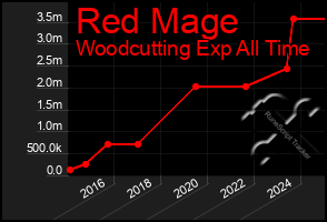 Total Graph of Red Mage