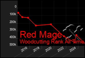 Total Graph of Red Mage