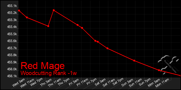 Last 7 Days Graph of Red Mage