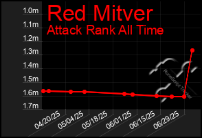 Total Graph of Red Mitver