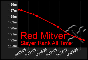 Total Graph of Red Mitver