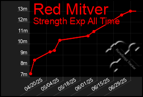Total Graph of Red Mitver