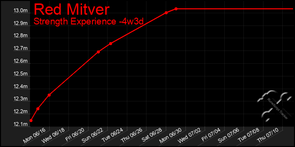 Last 31 Days Graph of Red Mitver