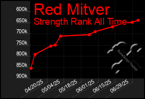 Total Graph of Red Mitver