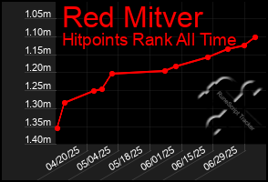 Total Graph of Red Mitver