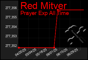 Total Graph of Red Mitver