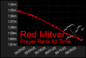 Total Graph of Red Mitver