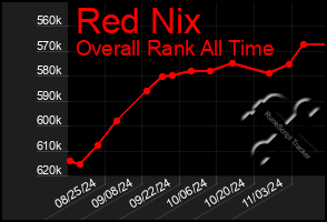 Total Graph of Red Nix