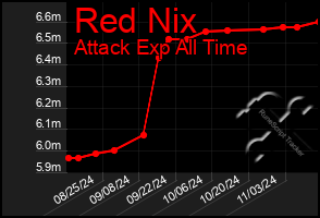 Total Graph of Red Nix