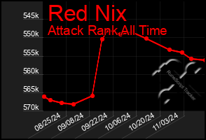 Total Graph of Red Nix