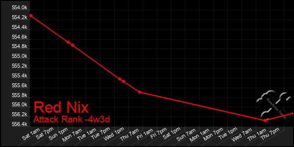 Last 31 Days Graph of Red Nix