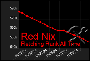 Total Graph of Red Nix