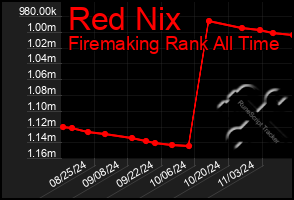 Total Graph of Red Nix